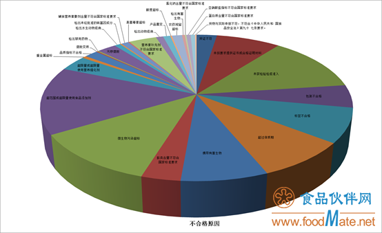 2019年上半年有554批次不合格食品未準(zhǔn)入境,食品添加劑問(wèn)題最多(圖2) 2019年上半年有554批次不合格食品未準(zhǔn)入境,食品添加劑問(wèn)題最多(圖2)