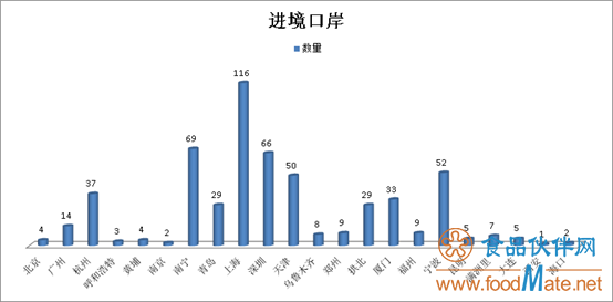 2019年上半年有554批次不合格食品未準(zhǔn)入境,食品添加劑問(wèn)題最多(圖3) 2019年上半年有554批次不合格食品未準(zhǔn)入境,食品添加劑問(wèn)題最多(圖3)